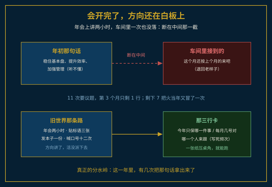 战略停在白板上落不到车间的断档示意图