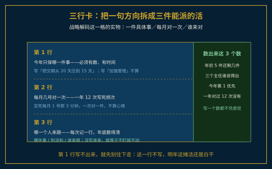 战略解码三行卡字段与月度对齐频次结构图