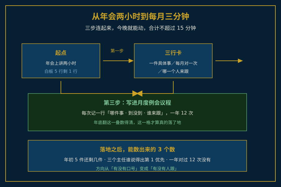 战略从年会口号变成每月固定三分钟的落地路径图