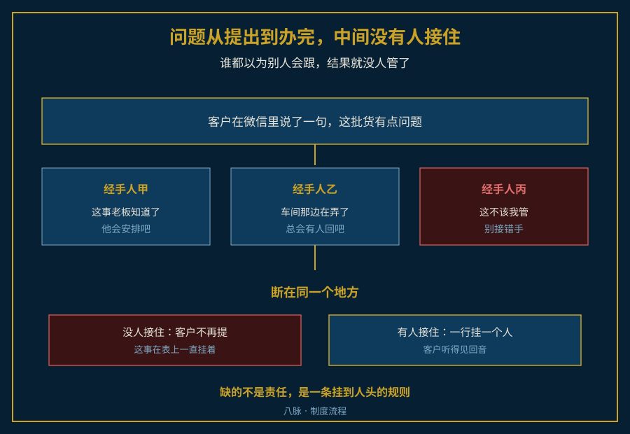 客户提的问题从提出到无人跟进的流转示意图
