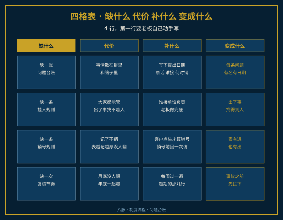 问题四格结构图：缺什么、代价、补什么、变成什么