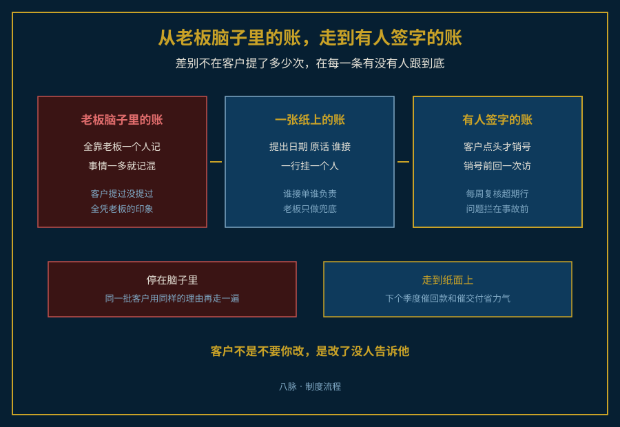 问题从老板一个人记到有人签字销号的三阶段演进示意图