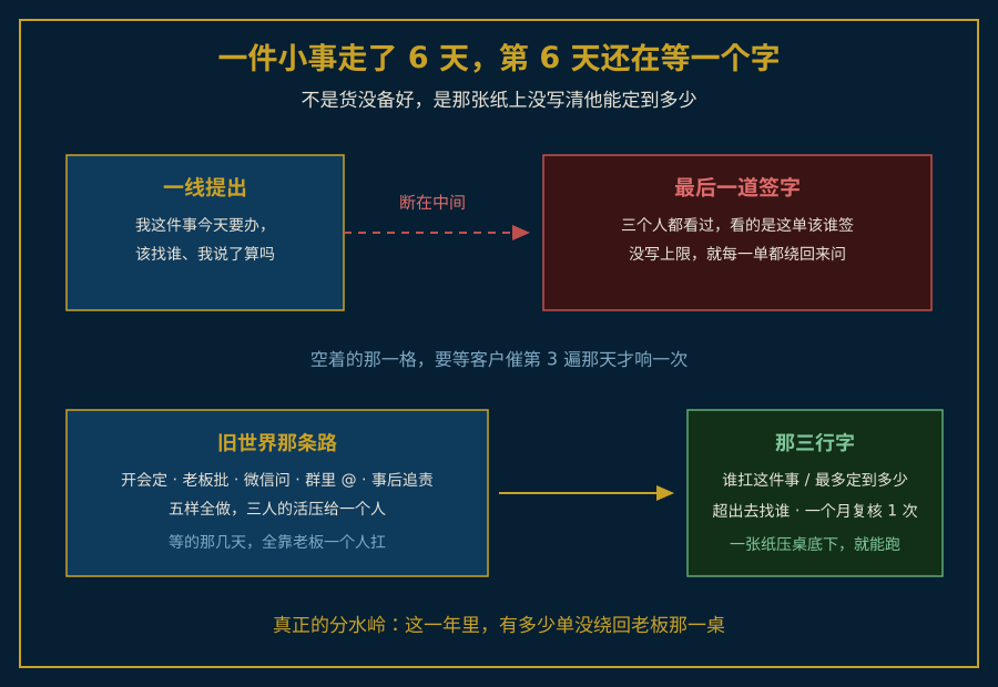 一件事从提出到落地要经过多道签字的授权断档示意图
