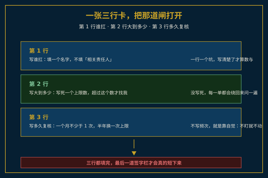 授权三行卡字段与复核频次结构图