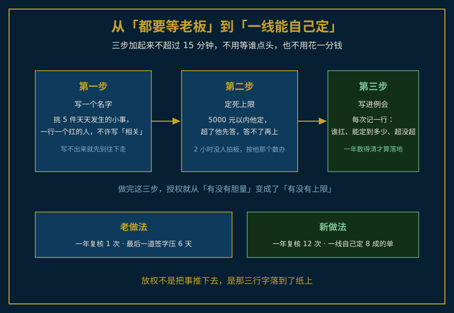 授权从等老板签字变成三行字自动流转的落地路径图