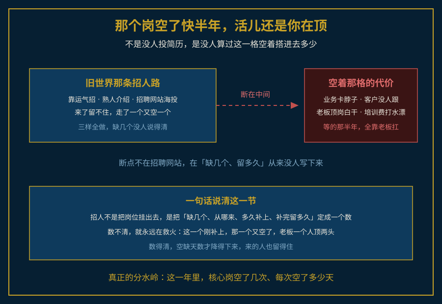 核心岗位空着老板在顶的招人断档示意图
