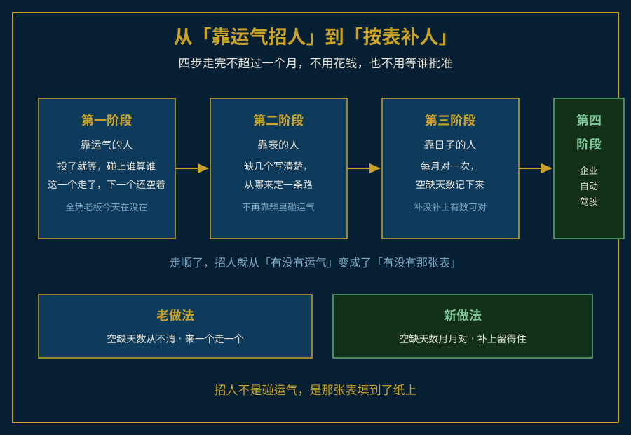 从靠运气招人到按表补人的四阶段演进示意图