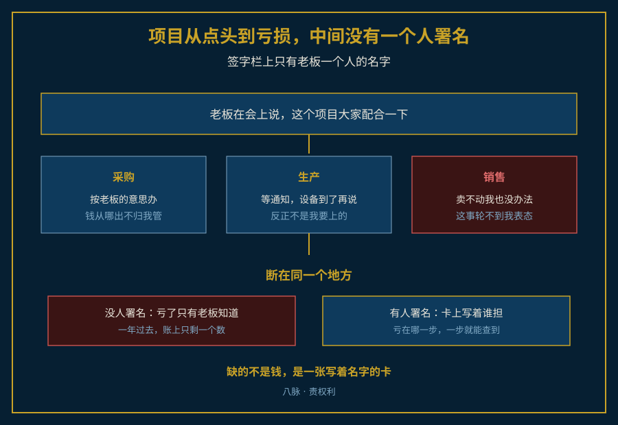 新项目从拍板到亏损无人署名的流转示意图