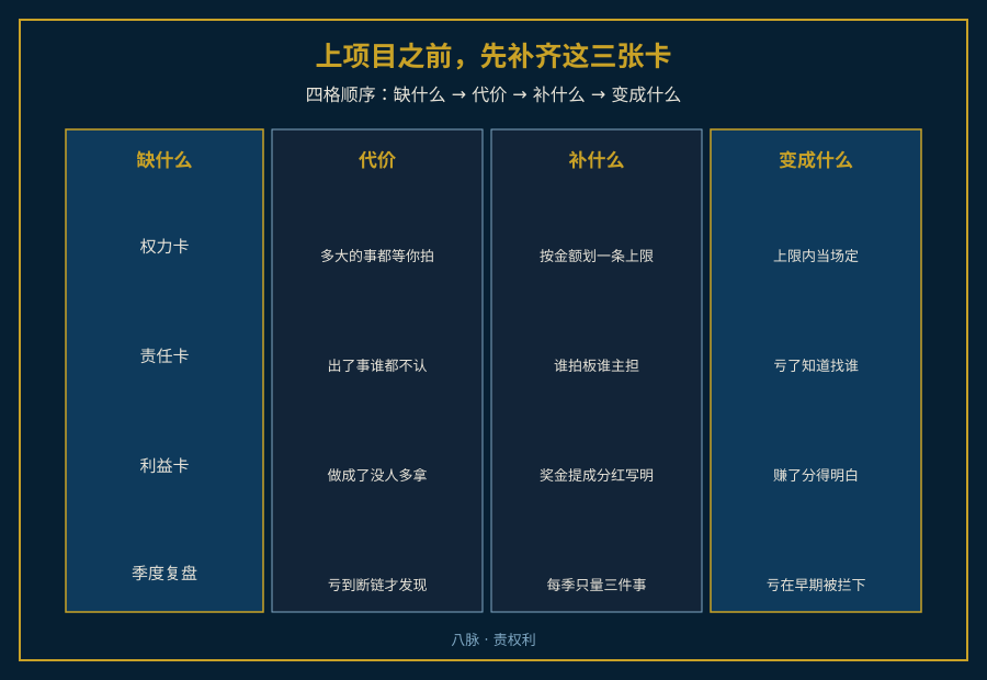 项目三张卡四格结构图：缺什么、代价、补什么、变成什么
