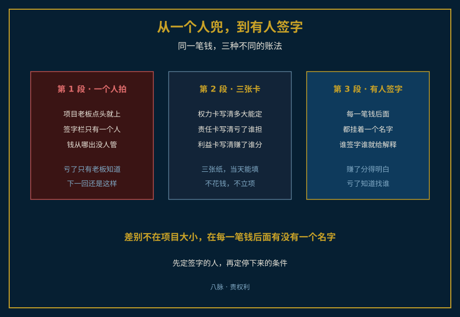 项目权力与责任从老板一个人独揽到三张卡分级签字的演进示意图