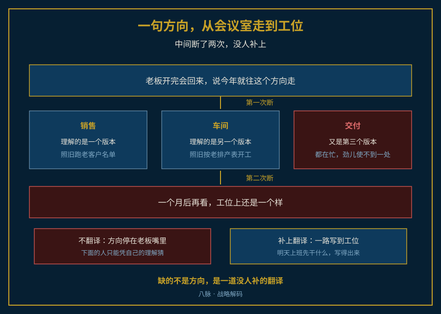 方向从会议室传到工位逐层失真的流转示意图