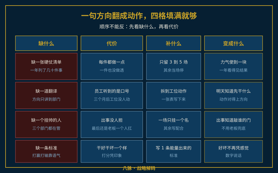 把一句方向翻成动作的四格结构图：缺什么、代价、补什么、变成什么