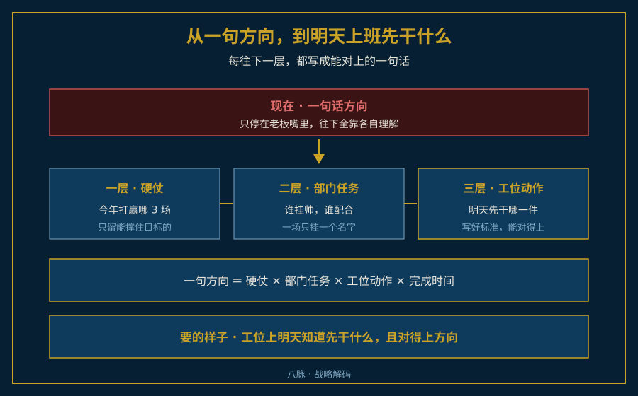 从老板嘴里的一句方向到工位上每日动作的演进示意图