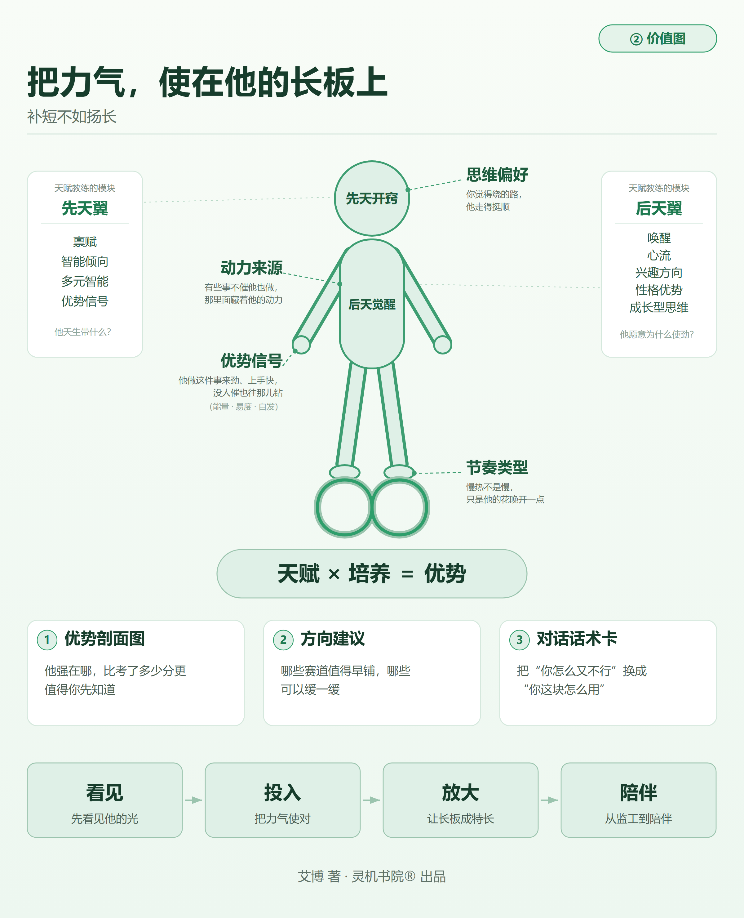 价值图：把力气使在他的长板上——先天开窍与后天觉醒的双翼结构，四维观察窗口与交付三卡