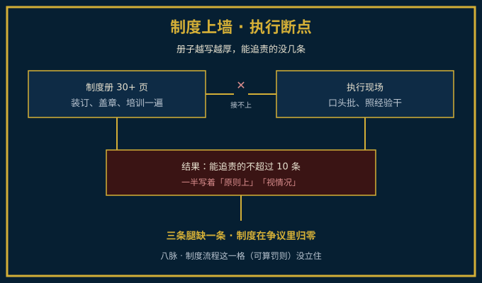 制度文本与执行现场之间断开的示意图
