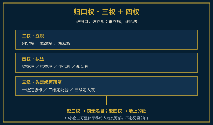 三权加四权归口结构与三级制度定级表的示意图