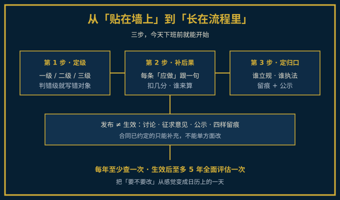 从制度贴在墙上到制度长在流程里的三步落地路径图
