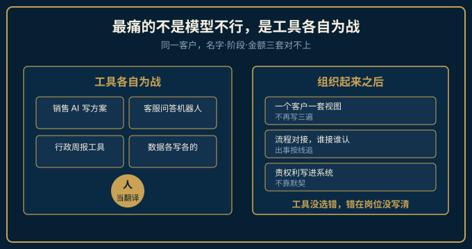 痛点：工具各自为战，人当翻译