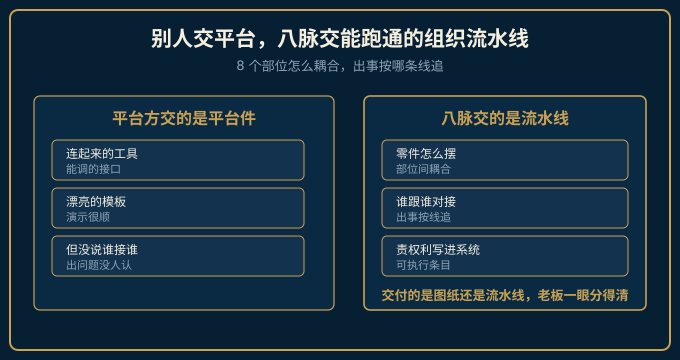 价值主张：八脉交能跑通的组织流水线