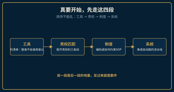 方法论：八脉四段先组织再智能
