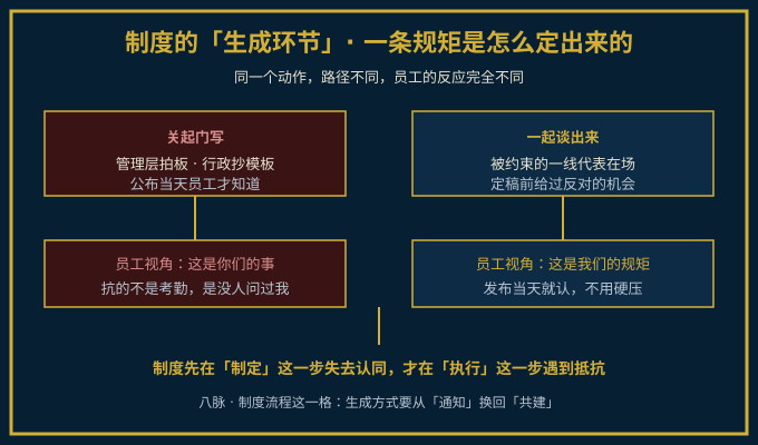 制度生成环节两种路径对照：闭门造车与共建参与