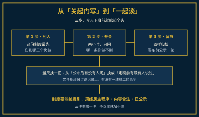 从制度关起门写到一起谈的三步落地路径图