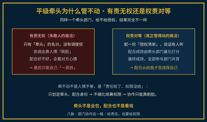 平级牵头的两个病因：有责无权与权责对等对照