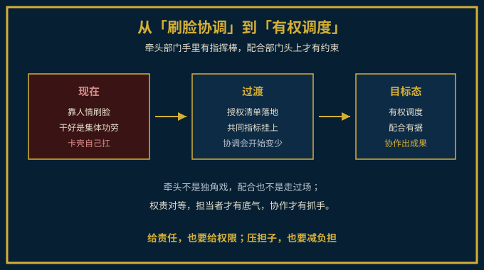 从刷脸协调到有权调度的三步路径图