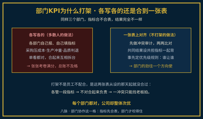 部门KPI各写各的与咬在一张表上对照