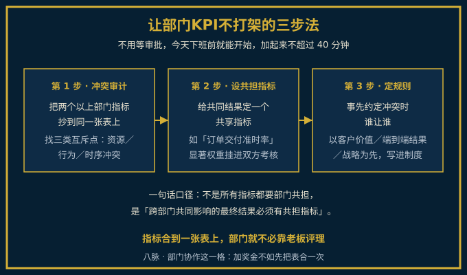 部门KPI不打架的三步法示意图