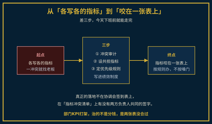 从各写各的指标到咬在一张表上的三步路径图