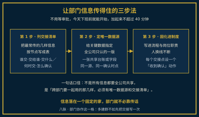 部门信息顺起来的三步法示意图