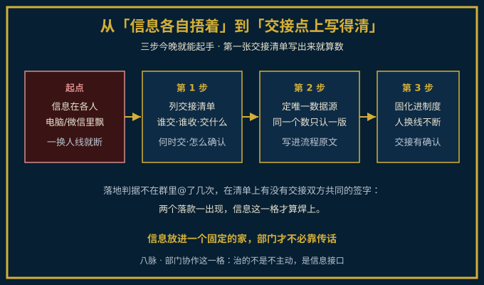 从信息各自捂着到交接点上写得清的三步路径图