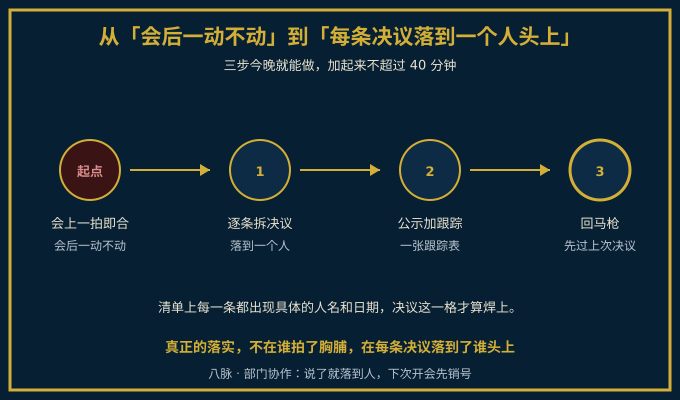 从会上一拍即合会后一动不动到每条决议落到一个人头上的三步路径图