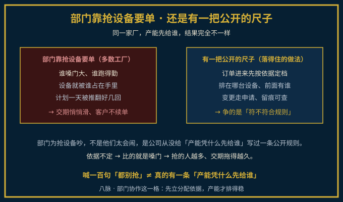 部门靠抢设备要单与按公开分配规则排产对照