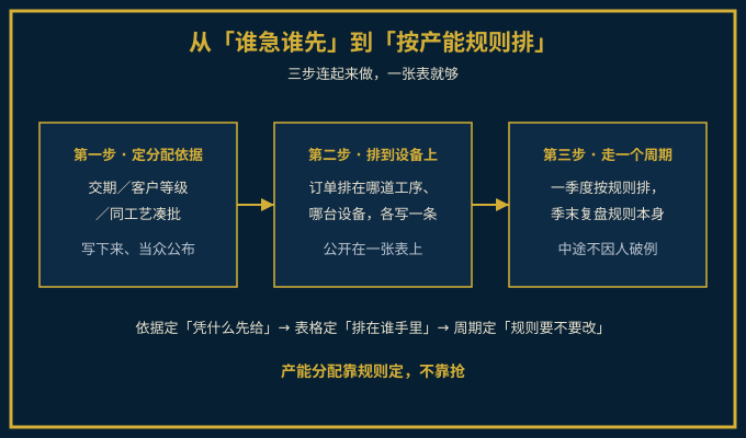 从部门抢设备到按公开分配规则排产的三步路径图