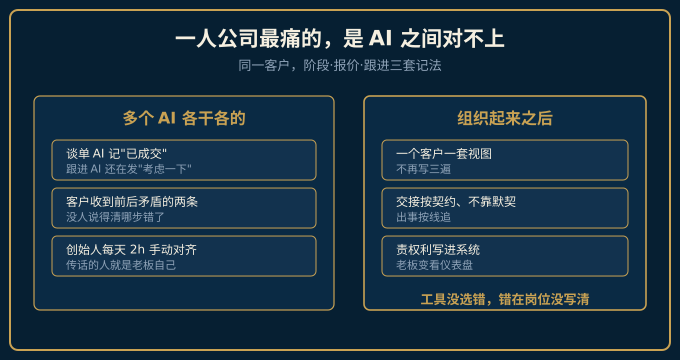 痛点：一人公司多个AI对不上