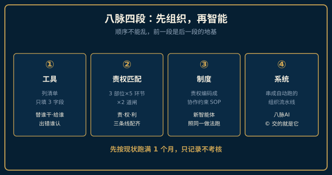 方法论：八脉四段先组织再智能