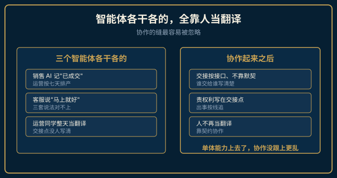 痛点：智能体各干各的靠人当翻译