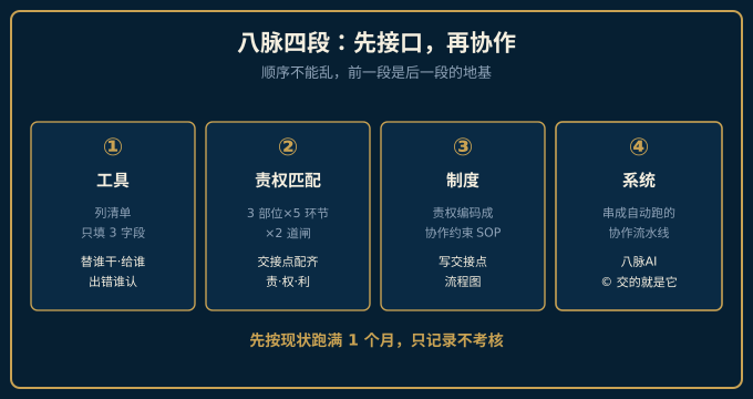 方法论：八脉四段先接口再协作
