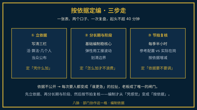 按依据定编的三步法示意图