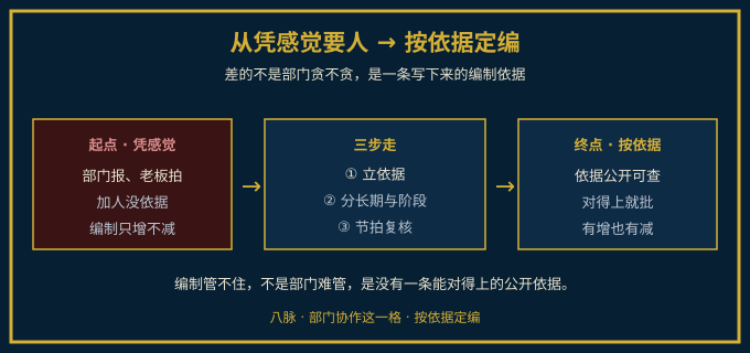 从凭感觉要人到按依据定编的三步路径图