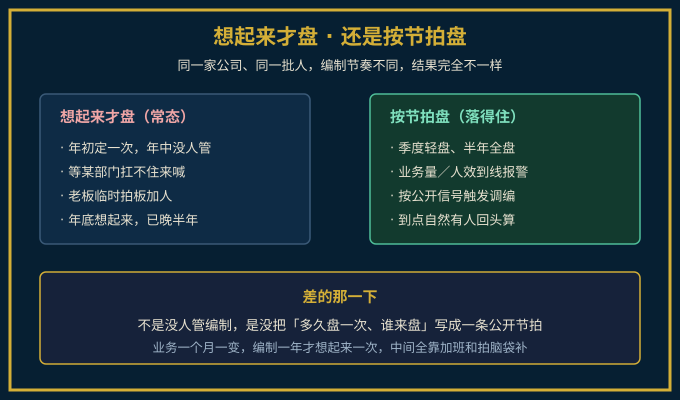 靠想起来才盘与按节拍盘的编制对照