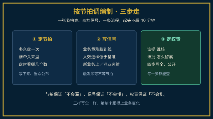 按节拍调编制的三步法示意图