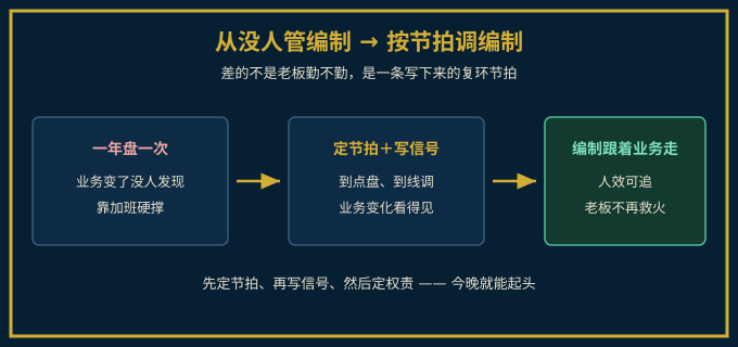 从没人管编制到按节拍调编制的三步路径图