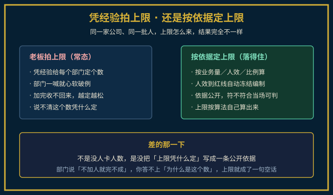 老板拍上限与按依据定上限的编制对照