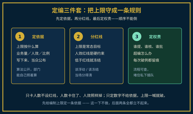 按依据定上限的三步法示意图