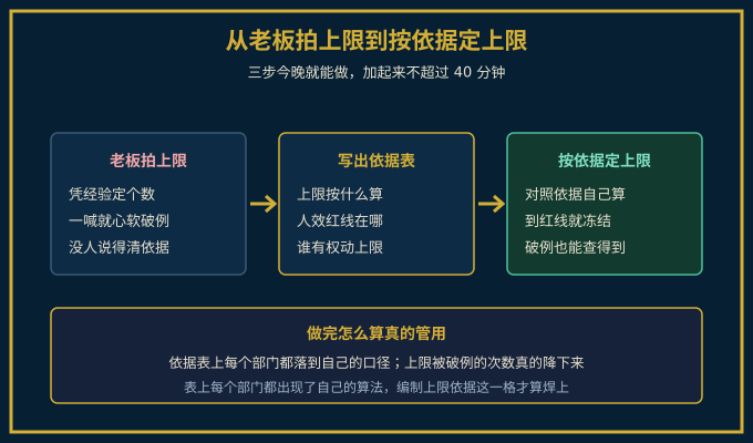 从老板拍上限到按依据定上限的三步路径图
