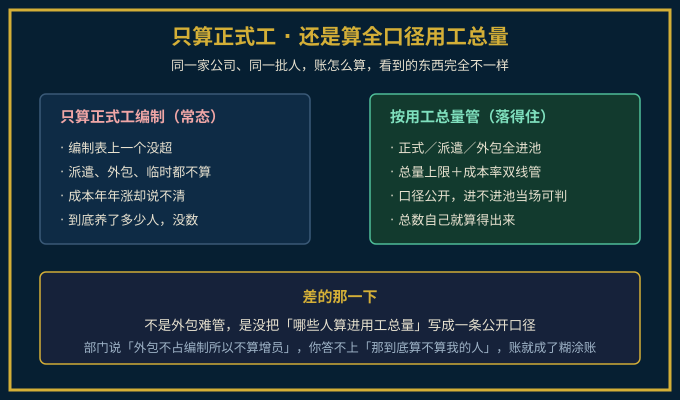 只算正式工编制与全口径用工总量对照