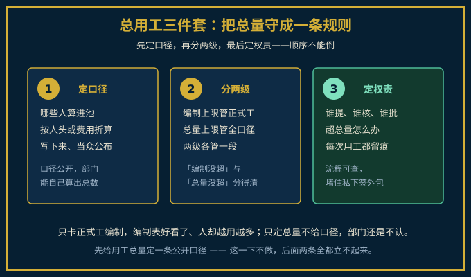 按用工总量管的三步法示意图